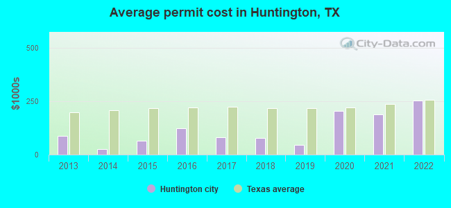 Average permit cost in Huntington, TX