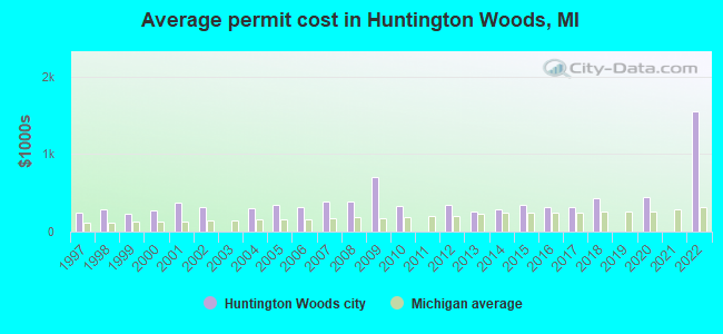 Average permit cost in Huntington Woods, MI
