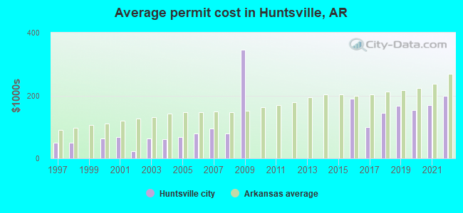 Average permit cost in Huntsville, AR