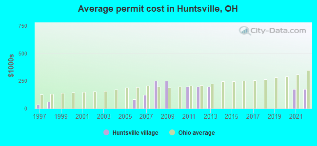 Average permit cost in Huntsville, OH