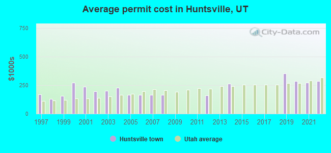 Average permit cost in Huntsville, UT