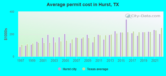 Average permit cost in Hurst, TX
