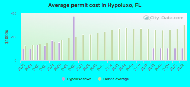 Average permit cost in Hypoluxo, FL