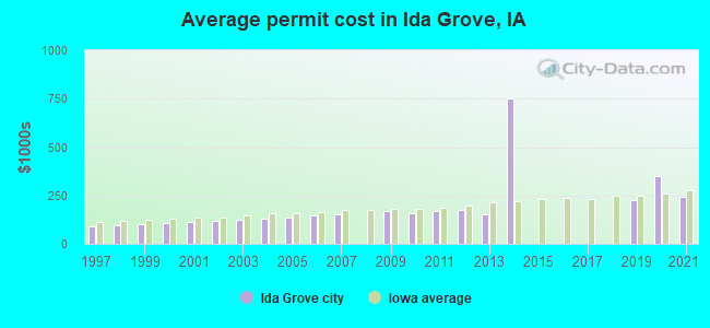 Average permit cost in Ida Grove, IA
