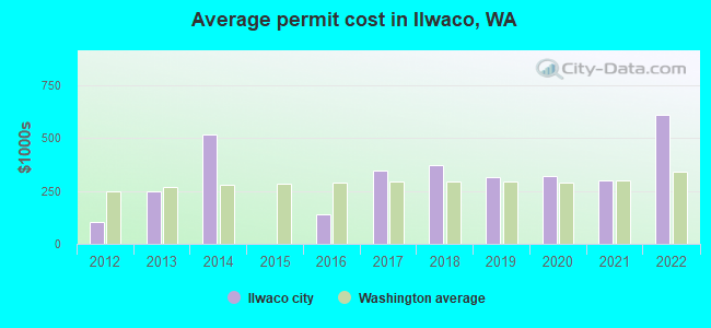 Average permit cost in Ilwaco, WA