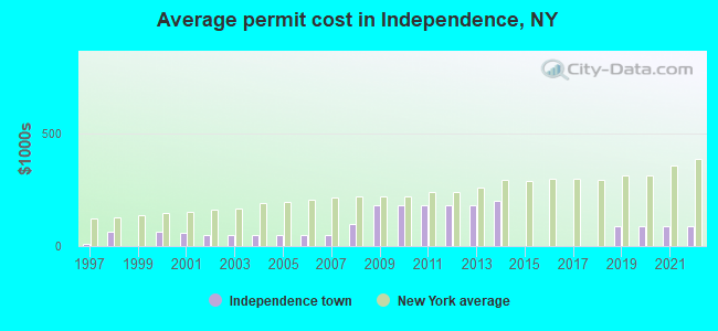 Average permit cost in Independence, NY