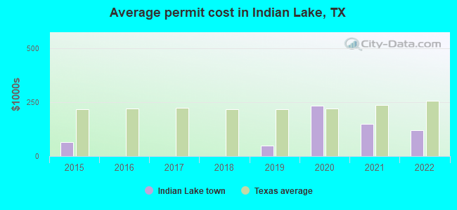 Average permit cost in Indian Lake, TX