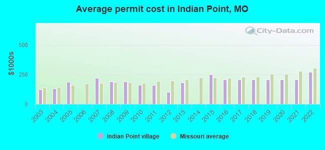 Average permit cost in Indian Point, MO