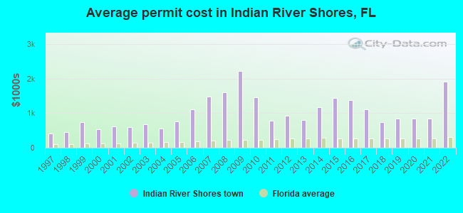 Average permit cost in Indian River Shores, FL