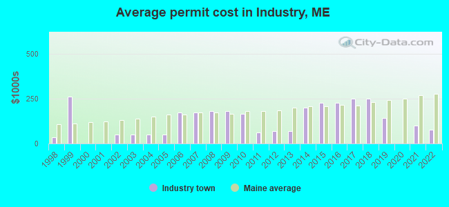 Average permit cost in Industry, ME
