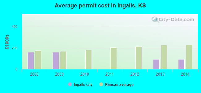 Average permit cost in Ingalls, KS