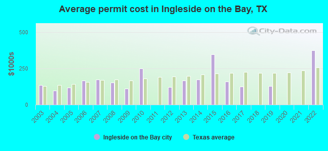 Average permit cost in Ingleside on the Bay, TX