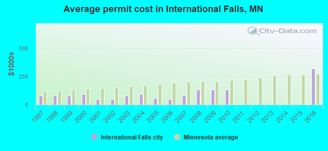 Average permit cost in International Falls, MN