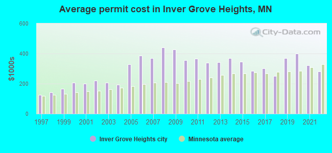 Average permit cost in Inver Grove Heights, MN
