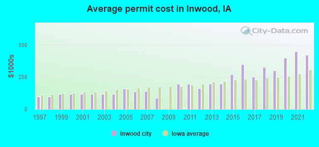 Average permit cost in Inwood, IA