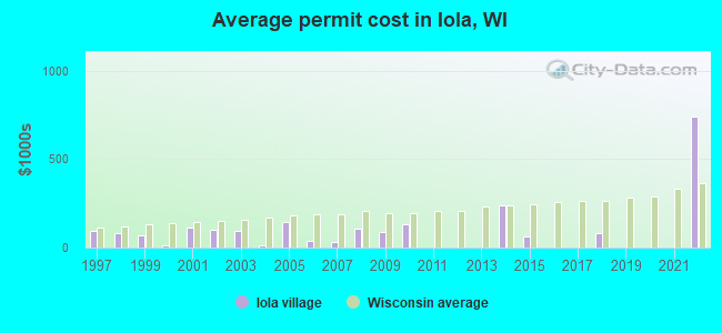 Average permit cost in Iola, WI
