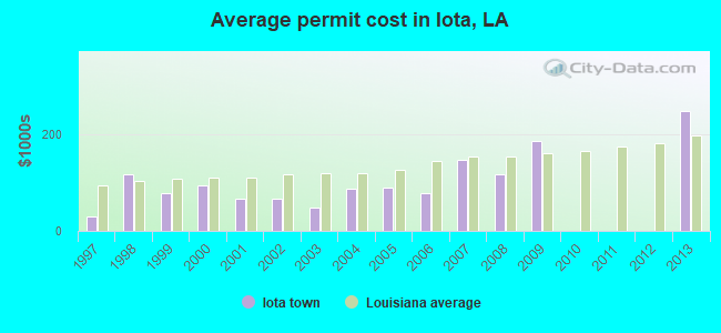 Average permit cost in Iota, LA