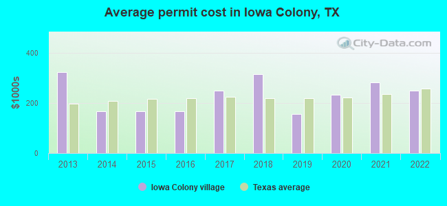 Average permit cost in Iowa Colony, TX