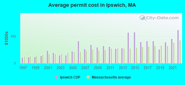 Average permit cost in Ipswich, MA