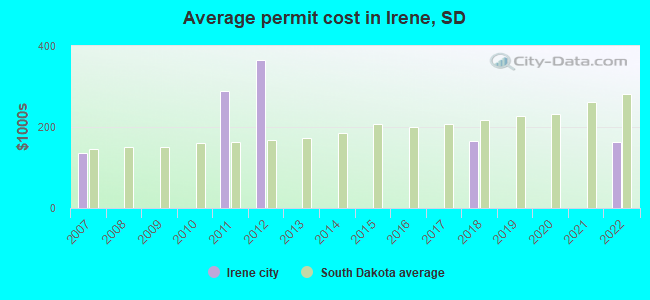 Average permit cost in Irene, SD