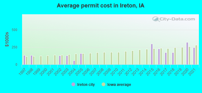 Average permit cost in Ireton, IA