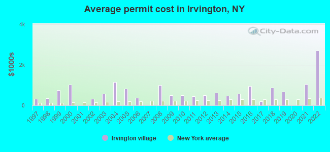 Average permit cost in Irvington, NY
