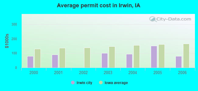 Average permit cost in Irwin, IA