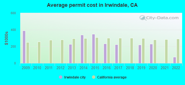 Average permit cost in Irwindale, CA