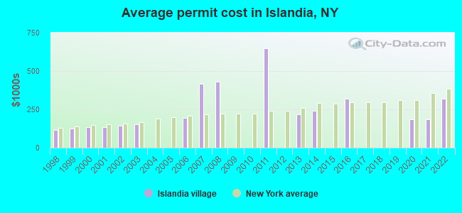 Average permit cost in Islandia, NY