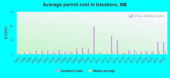 Average permit cost in Islesboro, ME