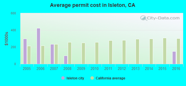 Average permit cost in Isleton, CA