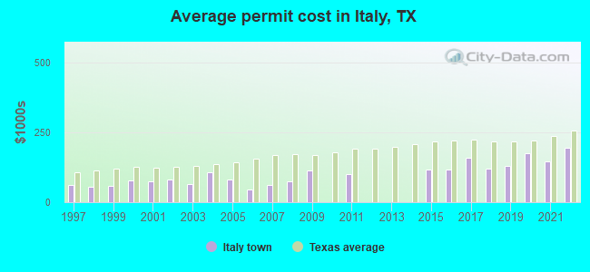 Average permit cost in Italy, TX
