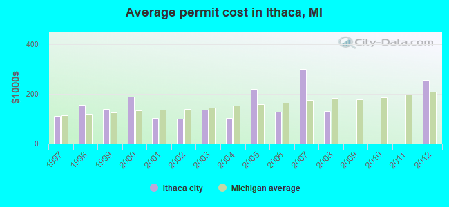 Average permit cost in Ithaca, MI