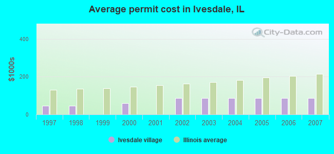 Average permit cost in Ivesdale, IL