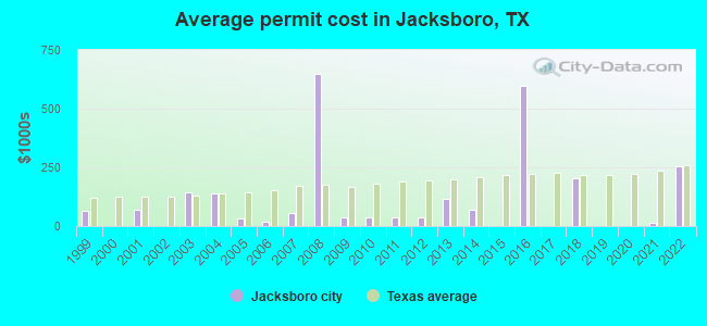 Average permit cost in Jacksboro, TX