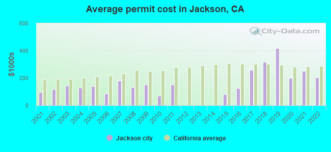 Average permit cost in Jackson, CA