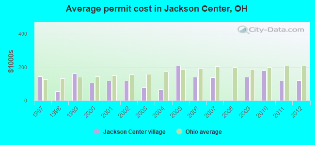 Average permit cost in Jackson Center, OH