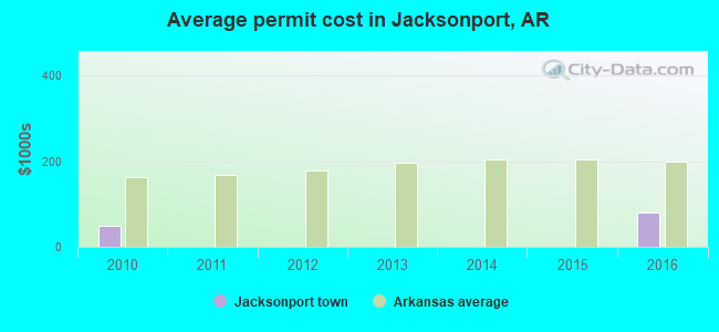 Average permit cost in Jacksonport, AR