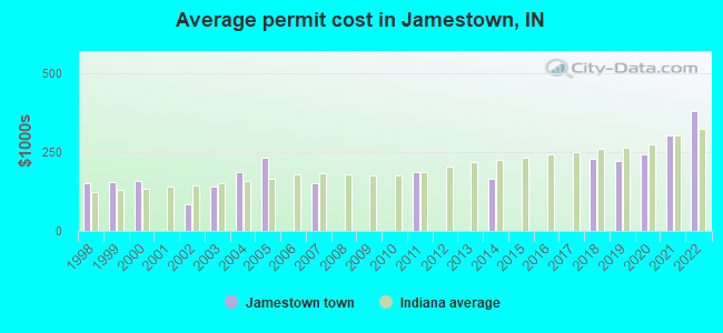 Average permit cost in Jamestown, IN