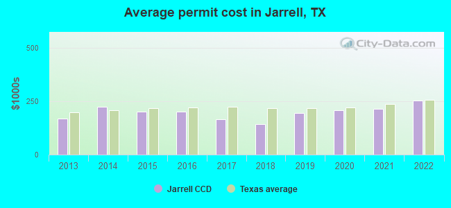 Average permit cost in Jarrell, TX
