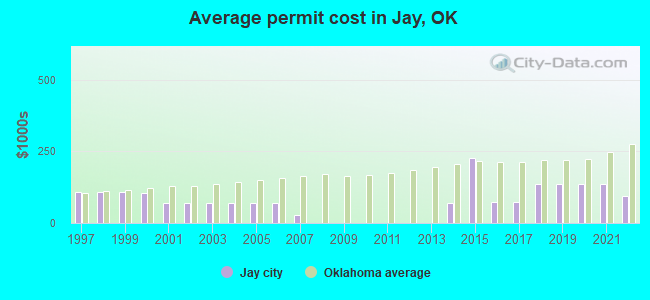 Average permit cost in Jay, OK
