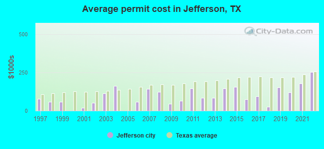 Average permit cost in Jefferson, TX