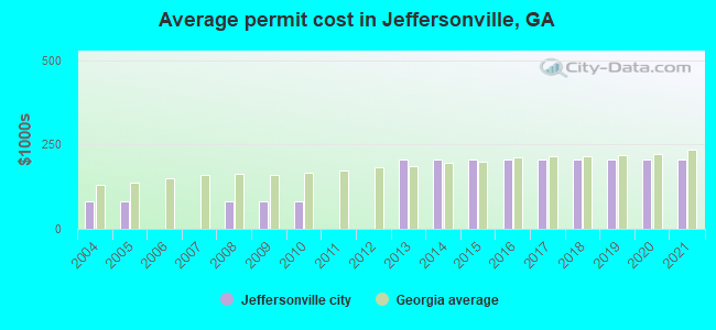 Average permit cost in Jeffersonville, GA