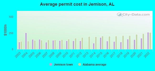 Average permit cost in Jemison, AL