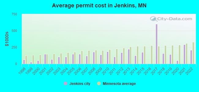 Average permit cost in Jenkins, MN
