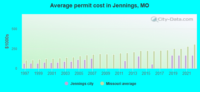 Average permit cost in Jennings, MO