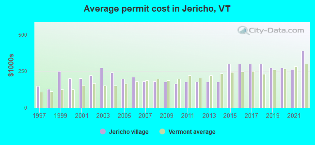 Average permit cost in Jericho, VT