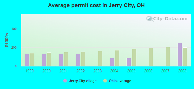 Average permit cost in Jerry City, OH