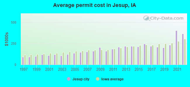 Average permit cost in Jesup, IA