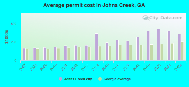 Average permit cost in Johns Creek, GA
